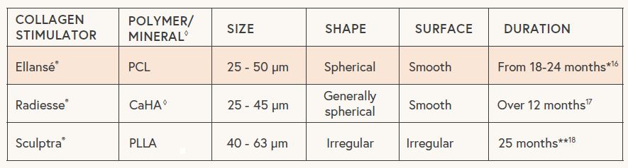 Ellanse Radiesse Sculptra Table Comparison